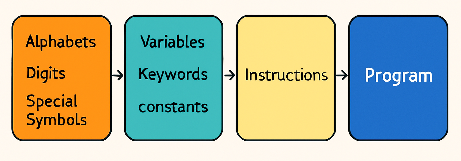 Programming Concepts Diagram