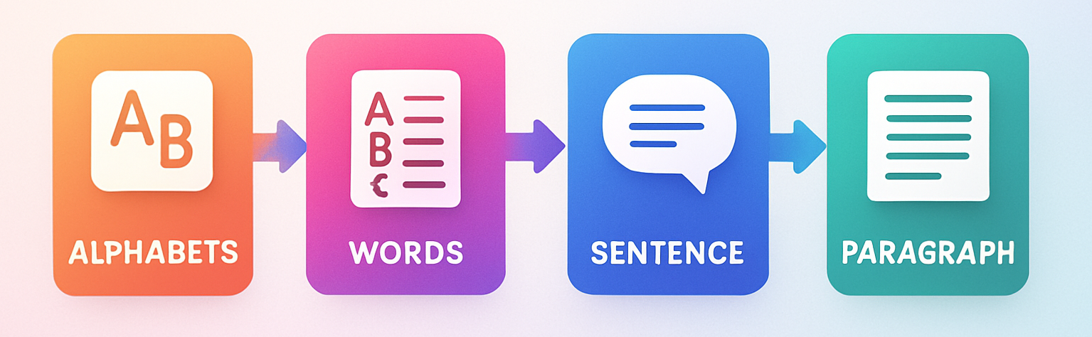 Programming Concepts Diagram